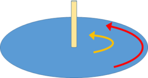 円周運動と中心からの距離 同じ角度で動く際中心から遠い方が速度が速くなる