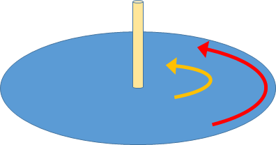 円運動の半径と移動距離